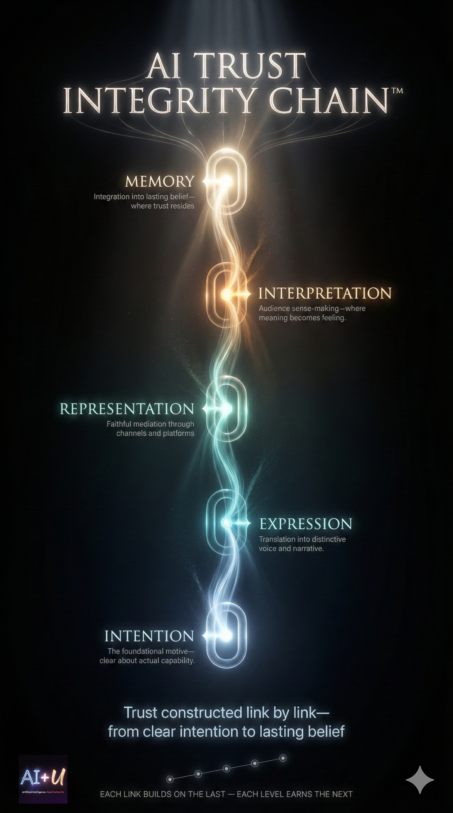 AI Trust Integrity framework, chain diagram