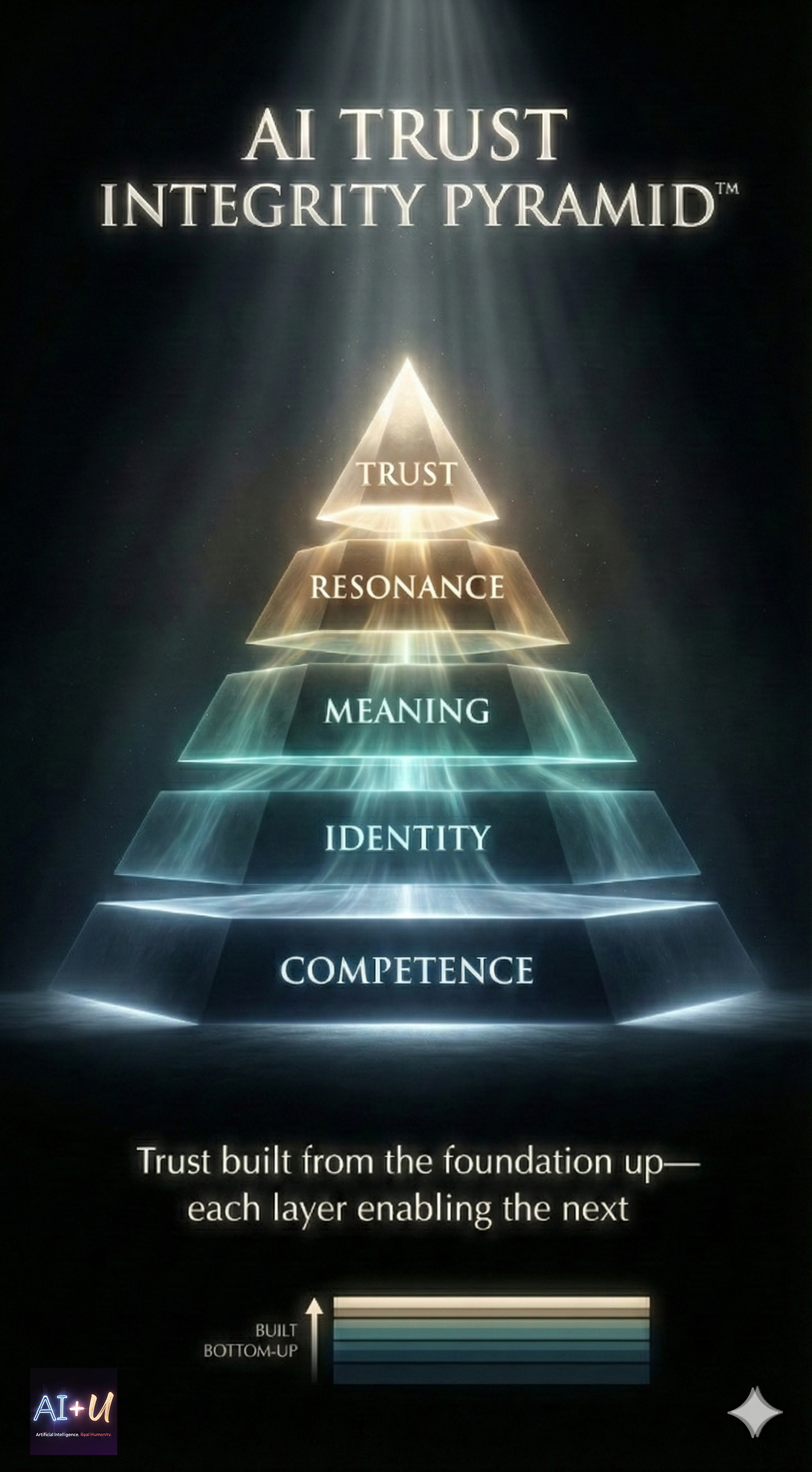 AI Trust Integrity framework, pyramid diagram