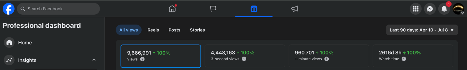 Facebook Professional Dashboard showing 9,666,991 views over the last 90 days